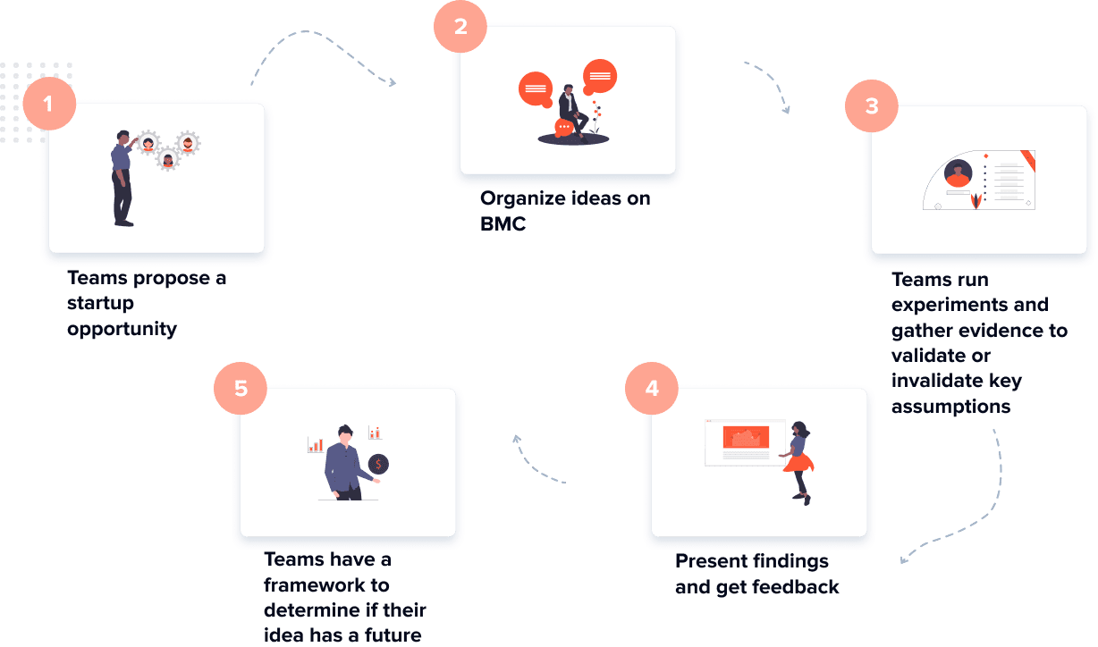 LaunchPad on GLIDR AI is a Lean Startup Platform for Innovation ...