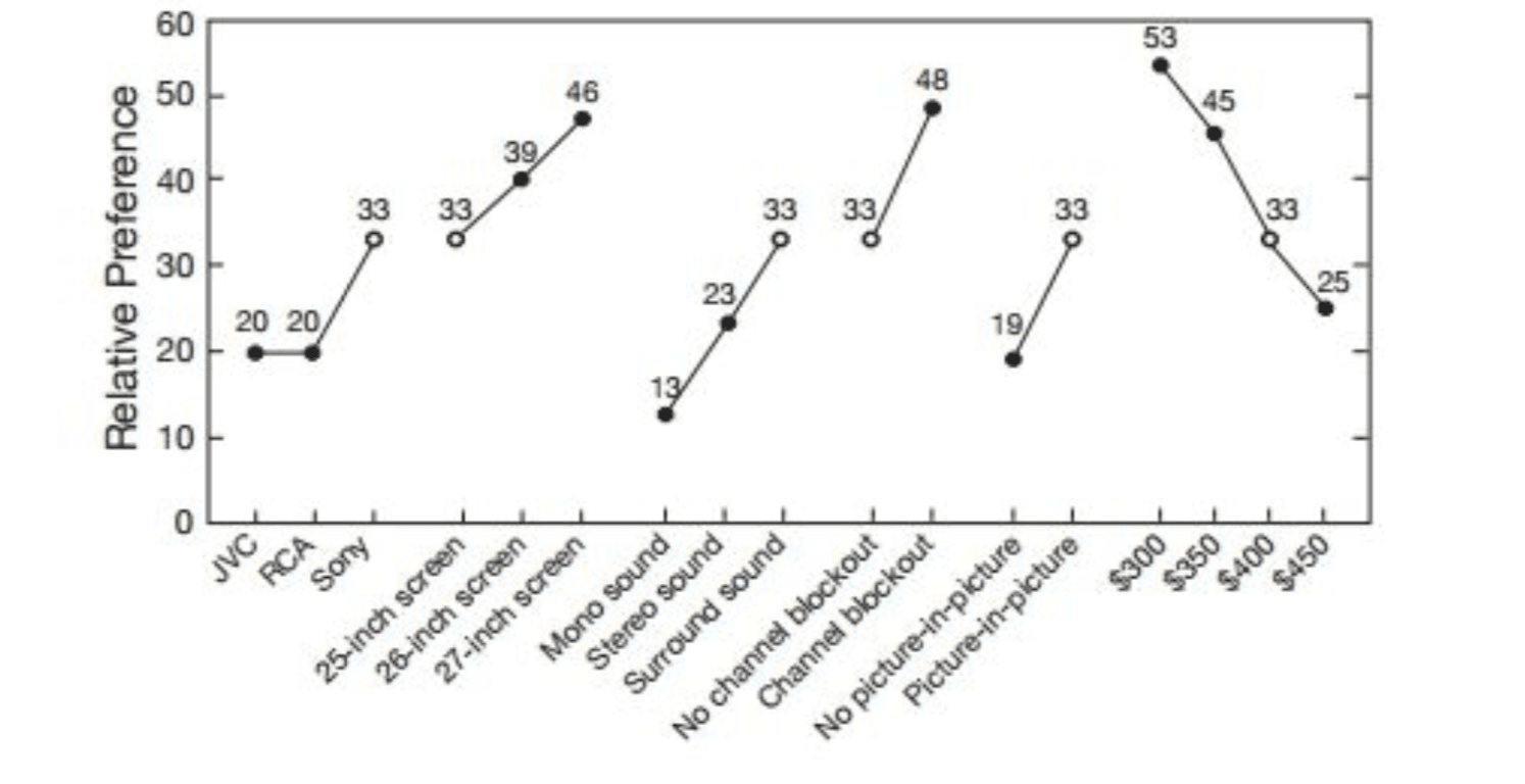 Relative preference chart for television attributes: brand, screen size, sound, channel blockout, picture-in-picture and price